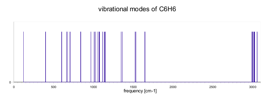 vibrational modes