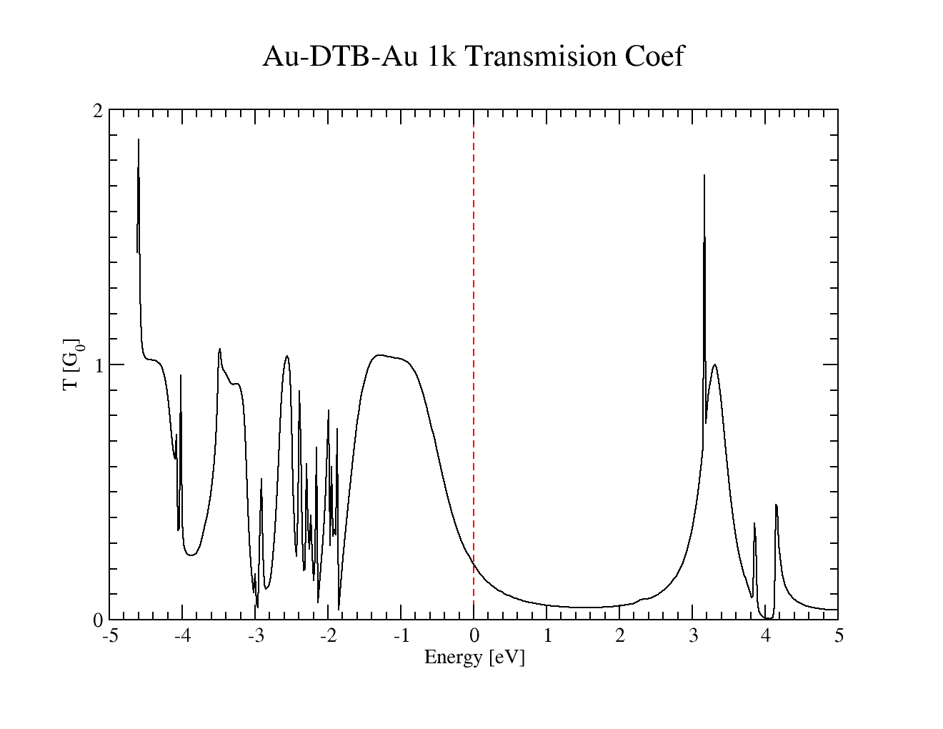  Transmussion coefficient for Dithiobenzene between gold 100 electrodes with 1 k-point. Basis used was  
H_s3.8  C_s4.0_p4.5_d5.40 S_s4.2_p4.7_d5.5 Au_s5.0_p5.6_d4.7
